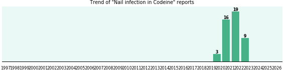 Could Codeine cause Nail infection? Could Codeine cause Nail infection?